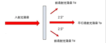 透光率儀中的各種標(biāo)準(zhǔn)你了解多少