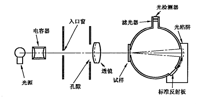 透光率霧度儀的測試標準的相關(guān)知識