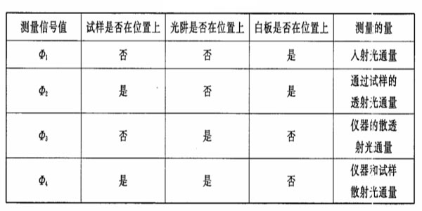 霧度數(shù)據(jù)測(cè)試步驟