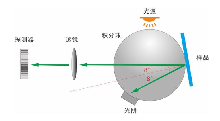 積分球霧度儀中積分球的主要作用和工作原理是什么？