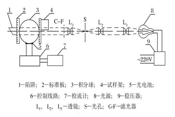 積分球霧度計的結(jié)構(gòu)原理圖