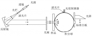 霧度標(biāo)準(zhǔn)你了解多少？