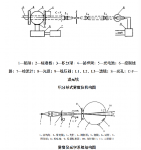 霧度儀選型與分類(lèi)相關(guān)知識(shí)