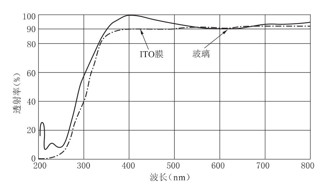 ITO膜、玻璃、金屬透過率和反射率測量相關(guān)知識