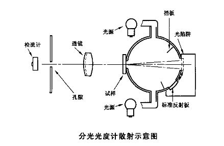 分光型色彩霧度儀應用標準是什么？