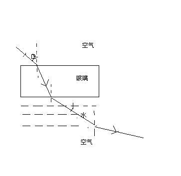 光進(jìn)入玻璃和水后發(fā)生的折射現(xiàn)象