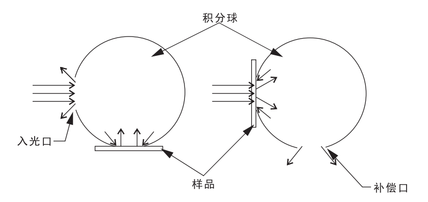 非補(bǔ)償法測(cè)量與補(bǔ)償法測(cè)量有什么區(qū)別