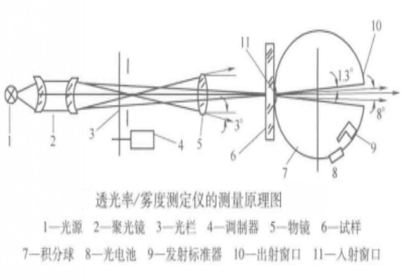 五度計(jì)的工作原理