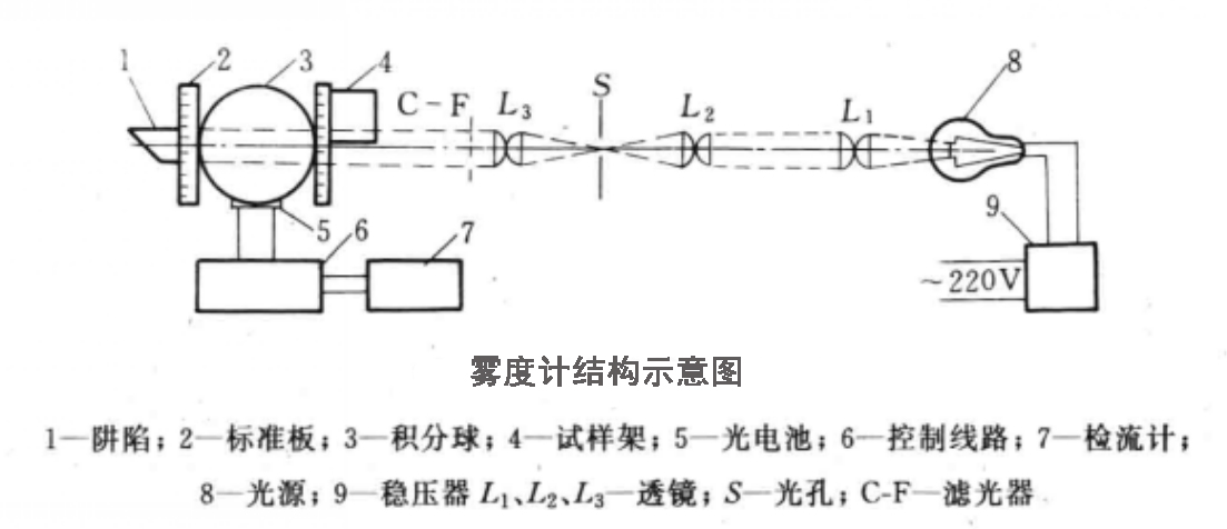 霧度儀結(jié)構(gòu)示意圖